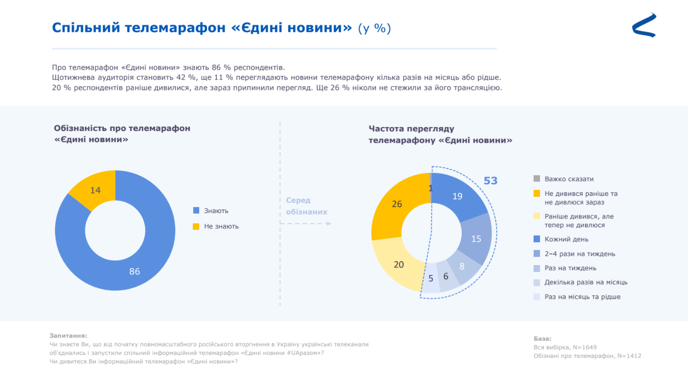 Дослідження 